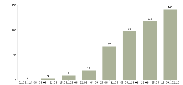 Работа персонал в Сочи - Число вакансий в Сочи по специальности персонал за 2 месяца