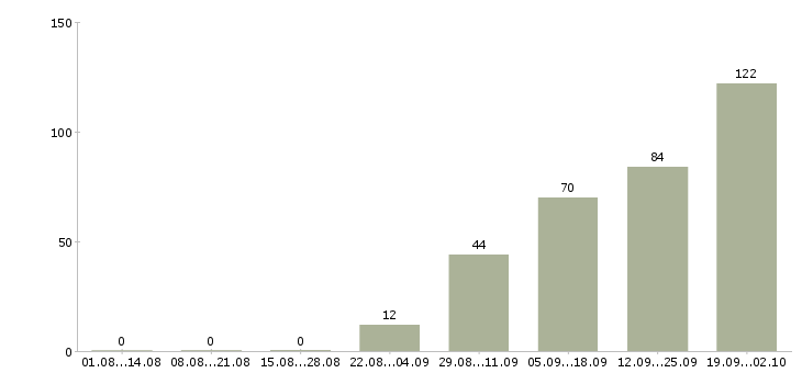 Работа банковский сотрудник в Твери - Число вакансий в Твери по специальности банковский сотрудник за 2 месяца