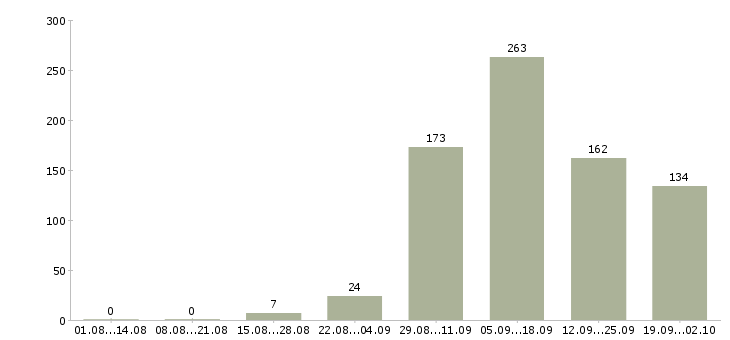 Работа студентам в Тюмени - Число вакансий в Тюмени по специальности студентам за 2 месяца