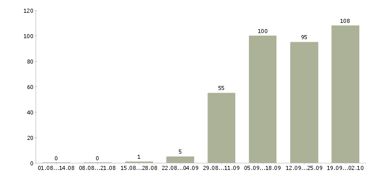 Работа руководитель в крупную компанию в Хабаровске - Число вакансий в Хабаровске по специальности руководитель в крупную компанию за 2 месяца