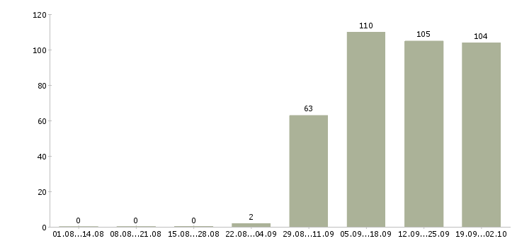 Работа менеджер кассир в Чебоксарах - Число вакансий в Чебоксарах по специальности менеджер кассир за 2 месяца