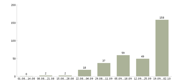 Работа на дому подработка и работа в Челябинске - Число вакансий в Челябинске по специальности на дому подработка и работа за 2 месяца