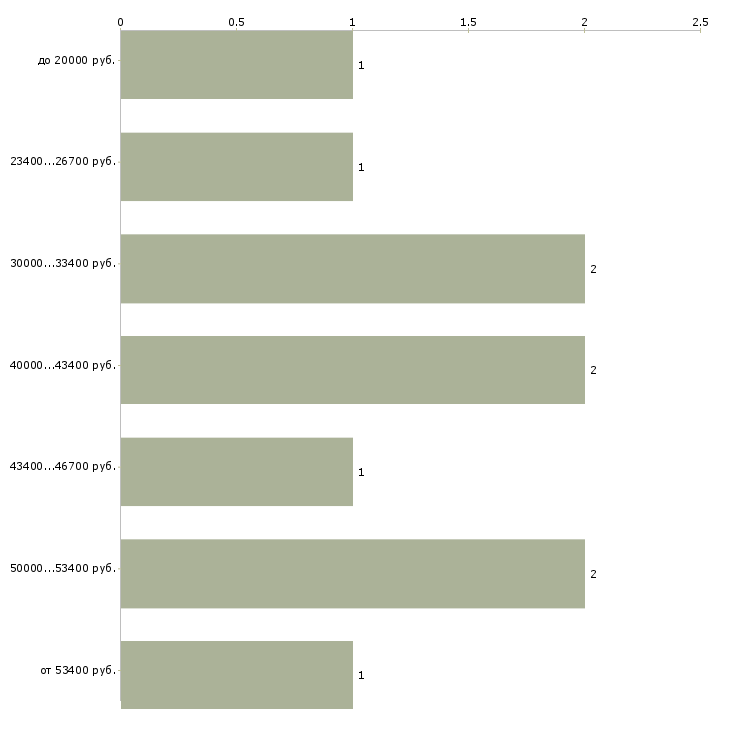 Найти работу коммерческий директор Санкт-петербург - График распределения вакансий «коммерческий директор» по зарплате