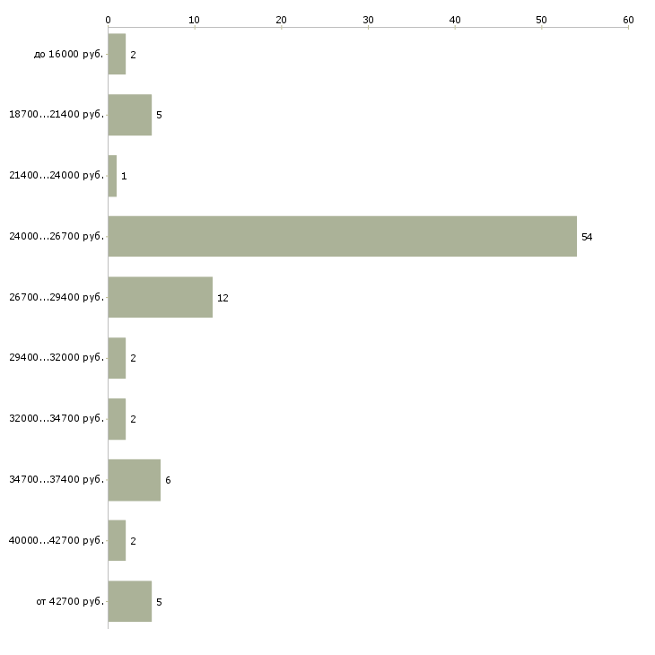 Найти работу охранник в офис в Туле - График распределения вакансий «охранник в офис» по зарплате