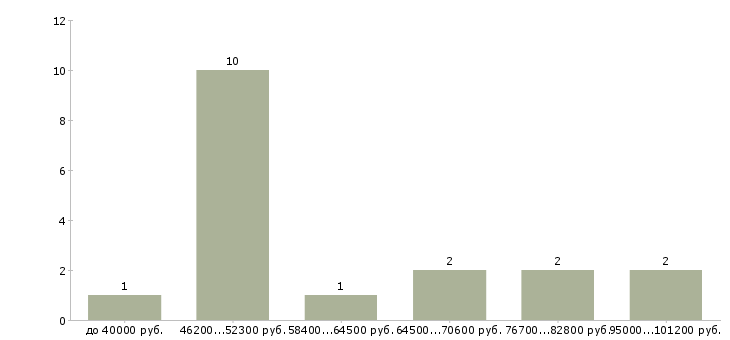 Найти работу эксперт по недвижимости в Сочи - График распределения вакансий «эксперт по недвижимости» по зарплате