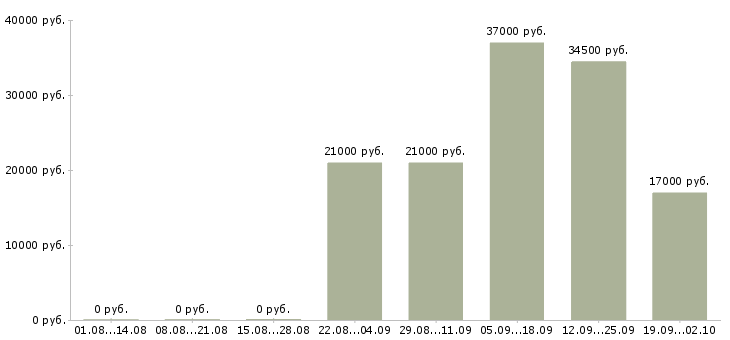 Вакансии администратор пк в Махачкале - Медиана зарплат администратор пк в Махачкале за 2 месяца