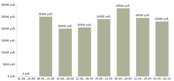 Вакансии администраторы в Коломне - Медиана зарплат администраторы в Коломне за 2 месяца