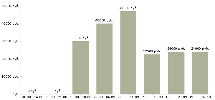 Вакансии администраторы в Люберцах - Медиана зарплат администраторы в Люберцах за 2 месяца