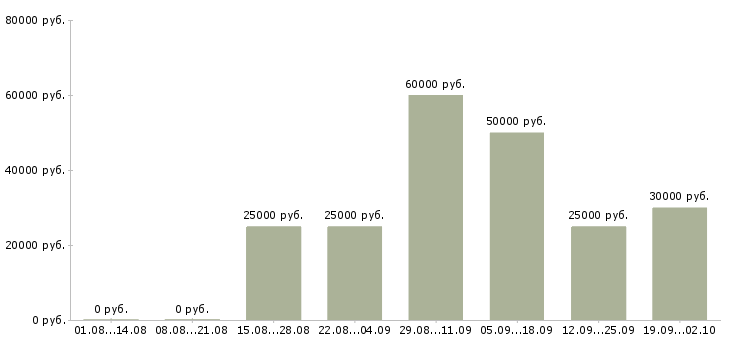 Вакансии активный менеджер по развитию продаж в Перми - Медиана зарплат активный менеджер по развитию продаж в Перми за 2 месяца