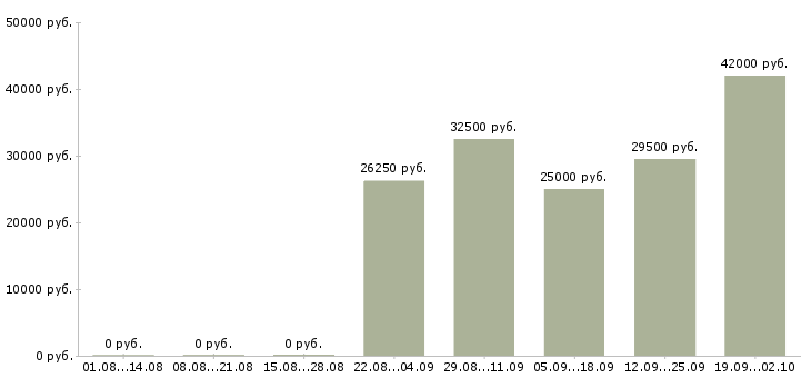 Вакансии активный помощник руководителя Санкт-петербург - Медиана зарплат активный помощник руководителя Санкт-петербург за 2 месяца