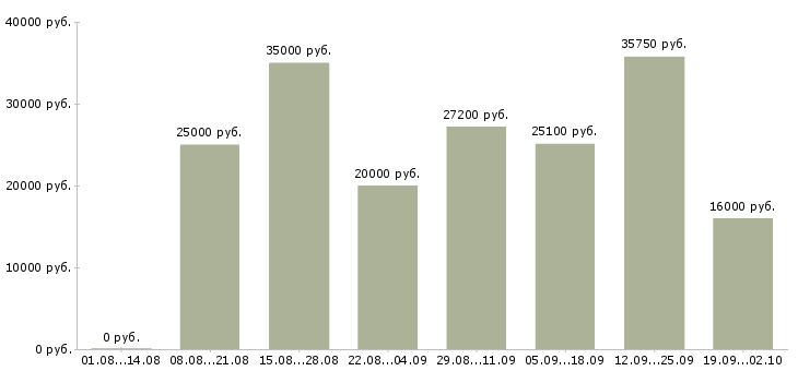 Вакансии в крупную компанию требуется сотрудник в Воронеже - Медиана зарплат в крупную компанию требуется сотрудник в Воронеже за 2 месяца
