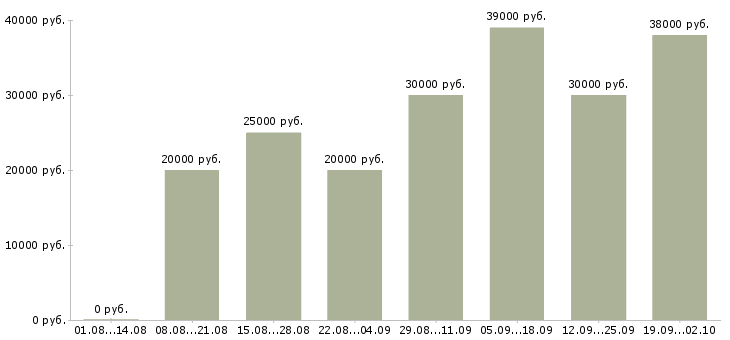 Вакансии в офисе на дому в Саратове - Медиана зарплат в офисе на дому в Саратове за 2 месяца