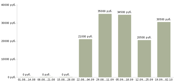 Вакансии водитель в компанию Нижний тагил - Медиана зарплат водитель в компанию Нижний тагил за 2 месяца