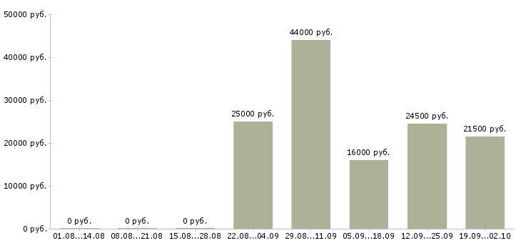 Вакансии водитель грузчик Адыгея - Медиана зарплат водитель грузчик Адыгея за 2 месяца