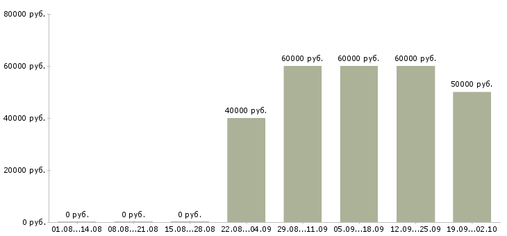 Вакансии водитель такси skoda octavia в Москве - Медиана зарплат водитель такси skoda octavia в Москве за 2 месяца