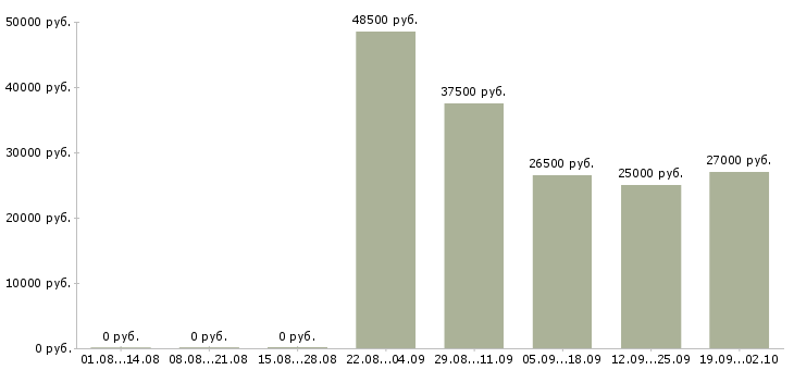 Вакансии грузчики в Раменском - Медиана зарплат грузчики в Раменском за 2 месяца