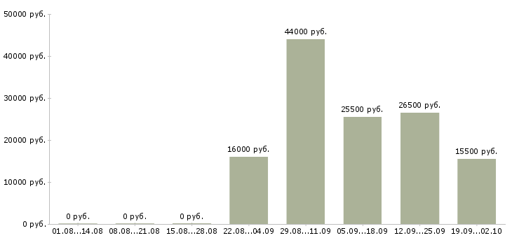 Вакансии грузчики экспедиторы Адыгея - Медиана зарплат грузчики экспедиторы Адыгея за 2 месяца