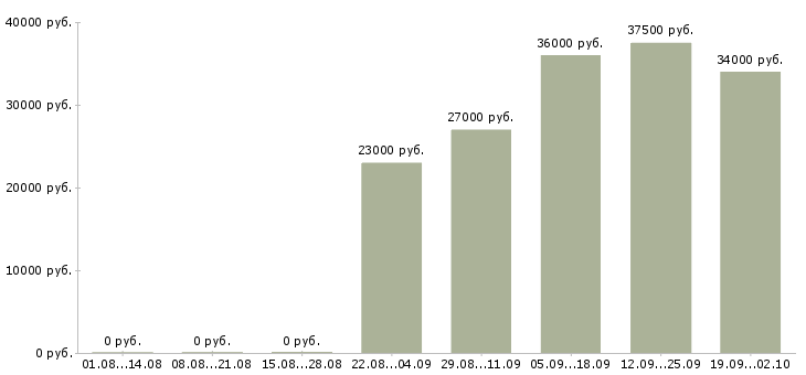 Вакансии директор по продажам продажи в Чите - Медиана зарплат директор по продажам продажи в Чите за 2 месяца