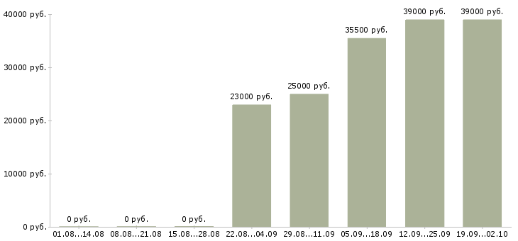 Вакансии директор управляющей компании в Волгограде - Медиана зарплат директор управляющей компании в Волгограде за 2 месяца