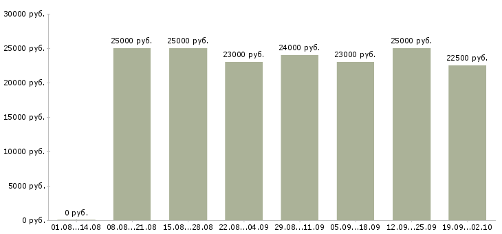 Вакансии для активных и целеустремленных в Екатеринбурге - Медиана зарплат для активных и целеустремленных в Екатеринбурге за 2 месяца