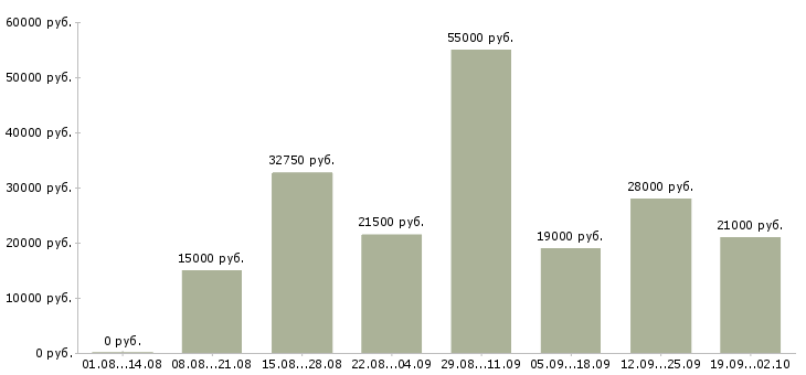 Вакансии для ответственных в Астрахани - Медиана зарплат для ответственных в Астрахани за 2 месяца