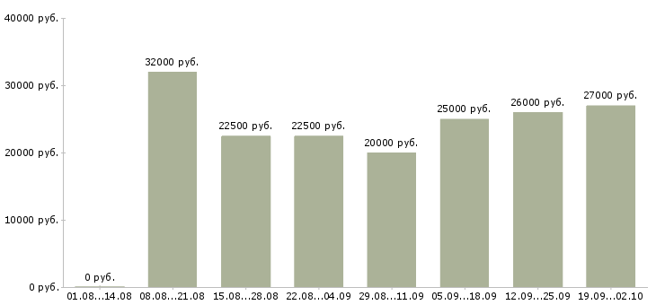 Вакансии дома в интернете в Орле - Медиана зарплат дома в интернете в Орле за 2 месяца