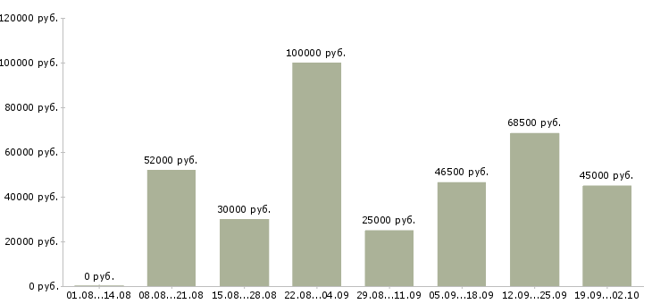 Вакансии есть работа в Тамбове - Медиана зарплат есть работа в Тамбове за 2 месяца