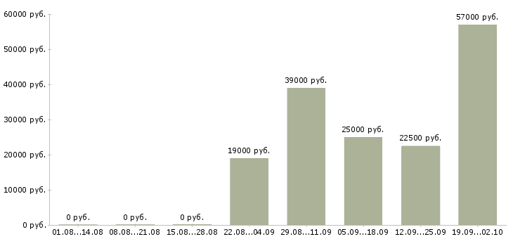 Вакансии инженеры в Чебоксарах - Медиана зарплат инженеры в Чебоксарах за 2 месяца
