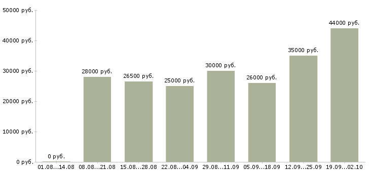 Вакансии интернет бизнес Татарстан - Медиана зарплат интернет бизнес Татарстан за 2 месяца