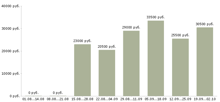 Вакансии консультанты в Ногинске - Медиана зарплат консультанты в Ногинске за 2 месяца