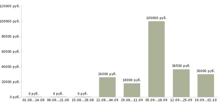 Вакансии креативный сотрудник Санкт-петербург - Медиана зарплат креативный сотрудник Санкт-петербург за 2 месяца