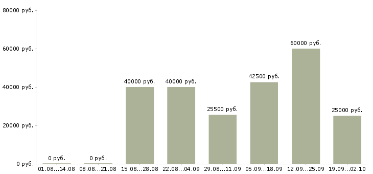 Вакансии менеджер активных продаж услуги в Красноярске - Медиана зарплат менеджер активных продаж услуги в Красноярске за 2 месяца