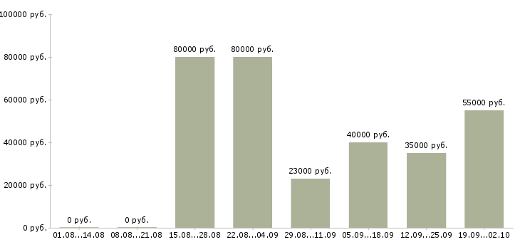 Вакансии менеджер без опыта работы в Краснодаре - Медиана зарплат менеджер без опыта работы в Краснодаре за 2 месяца