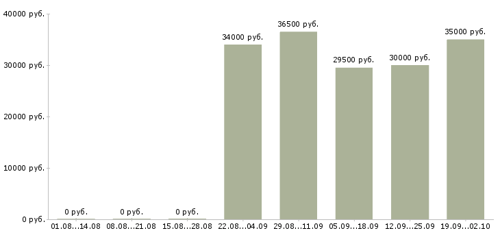 Вакансии менеджер в отдел продаж в Вологде - Медиана зарплат менеджер в отдел продаж в Вологде за 2 месяца