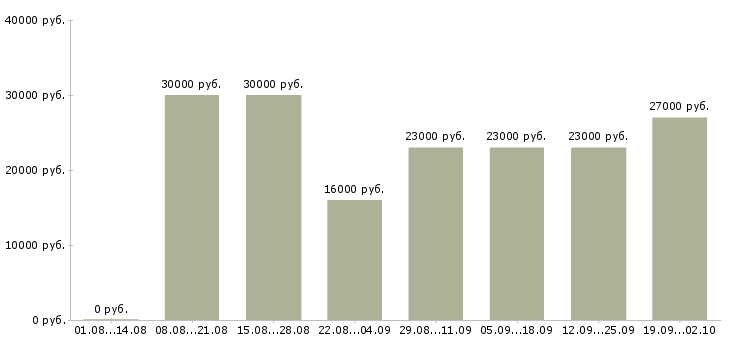 Вакансии менеджер компании в Обнинске - Медиана зарплат менеджер компании в Обнинске за 2 месяца