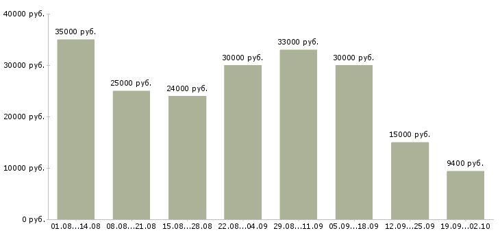 Вакансии менеджер магазина в Барнауле - Медиана зарплат менеджер магазина в Барнауле за 2 месяца