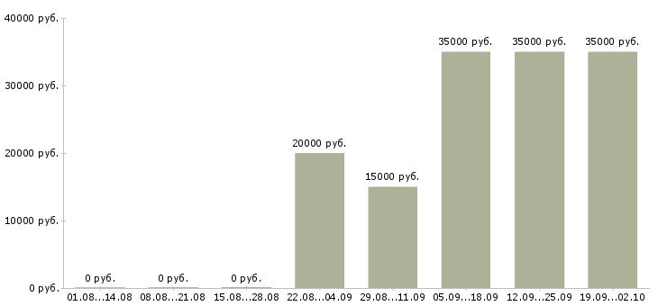Вакансии менеджер на дому в интернете в Брянске - Медиана зарплат менеджер на дому в интернете в Брянске за 2 месяца