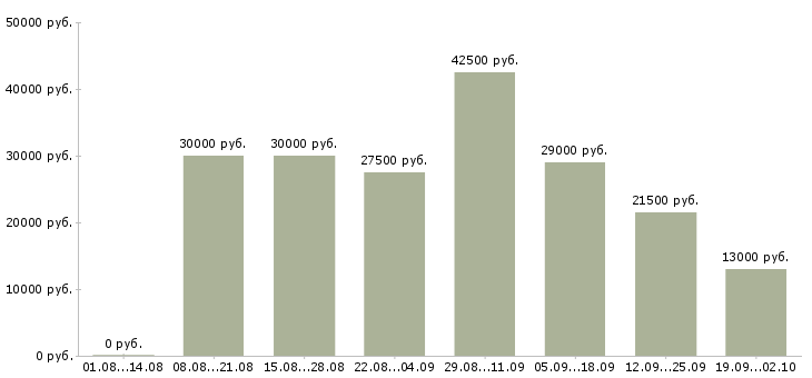 Вакансии менеджер пк Адыгея - Медиана зарплат менеджер пк Адыгея за 2 месяца