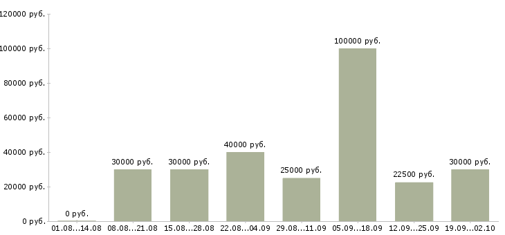 Вакансии менеджер по договорам в Рязани - Медиана зарплат менеджер по договорам в Рязани за 2 месяца