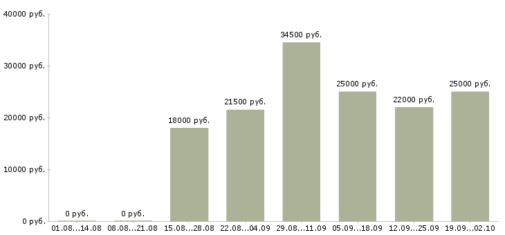 Вакансии менеджер по обучению в Дзержинске - Медиана зарплат менеджер по обучению в Дзержинске за 2 месяца