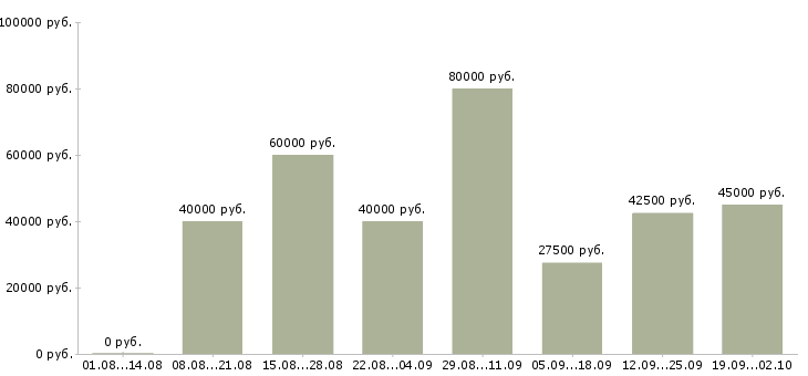 Вакансии менеджер по организации закупок в Москве - Медиана зарплат менеджер по организации закупок в Москве за 2 месяца
