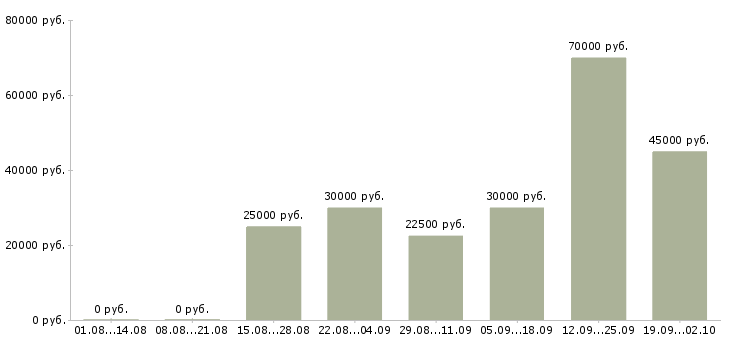 Вакансии менеджер по планированию Татарстан - Медиана зарплат менеджер по планированию Татарстан за 2 месяца