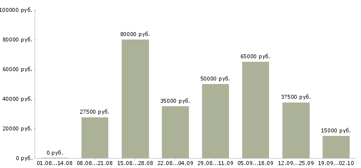 Вакансии менеджер по подбору клиентов в Краснодаре - Медиана зарплат менеджер по подбору клиентов в Краснодаре за 2 месяца