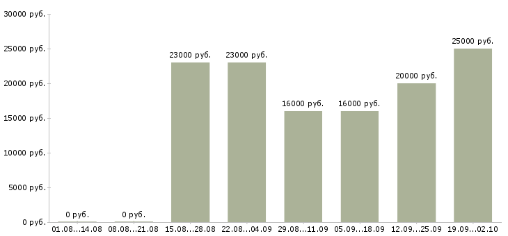 Вакансии менеджер по поиску в Ставрополе - Медиана зарплат менеджер по поиску в Ставрополе за 2 месяца