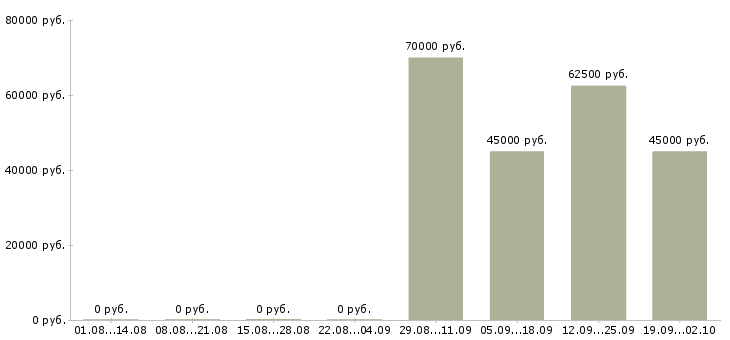 Вакансии менеджер по поиску помещений в Москве - Медиана зарплат менеджер по поиску помещений в Москве за 2 месяца