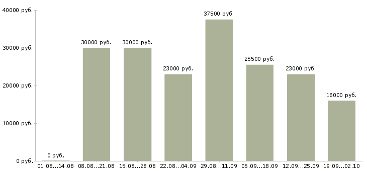 Вакансии менеджер по продажам Адыгея - Медиана зарплат менеджер по продажам Адыгея за 2 месяца