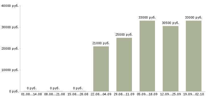 Вакансии менеджер по работе с водителями Коми - Медиана зарплат менеджер по работе с водителями Коми за 2 месяца