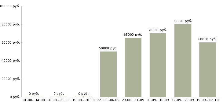 Вакансии менеджер по таможенному оформлению в Москве - Медиана зарплат менеджер по таможенному оформлению в Москве за 2 месяца