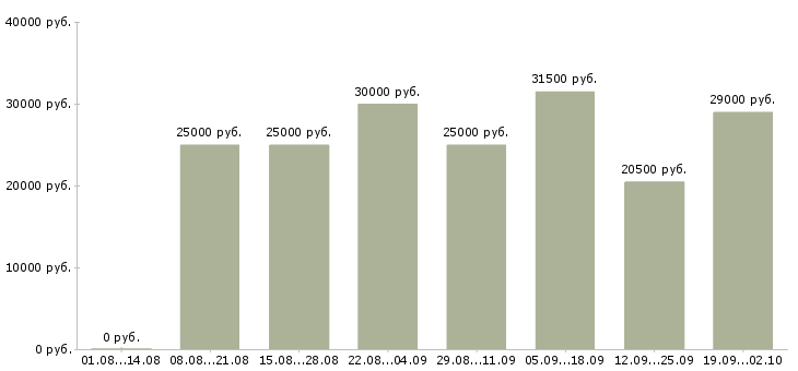 Вакансии менеджер подбора в Иркутске - Медиана зарплат менеджер подбора в Иркутске за 2 месяца
