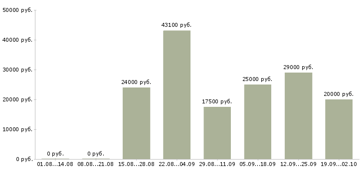 Вакансии менеджер развития в Оренбурге - Медиана зарплат менеджер развития в Оренбурге за 2 месяца